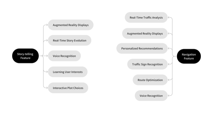 Story-telling and navigation feature flowchart