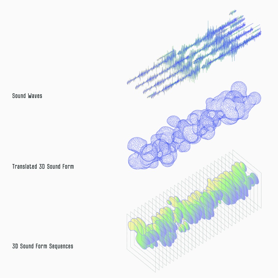 Sound waves, translated 3D sound form, and 3D sound form sequences diagram