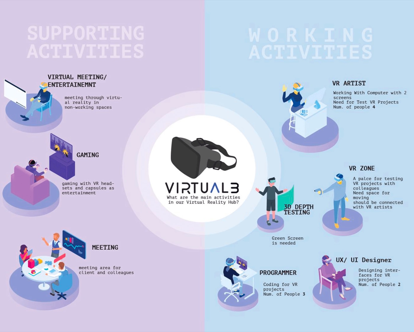 Supporting activities and working activities in the Virtual.B VR hub