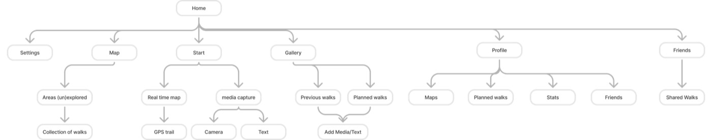 Venturist information architecture diagram