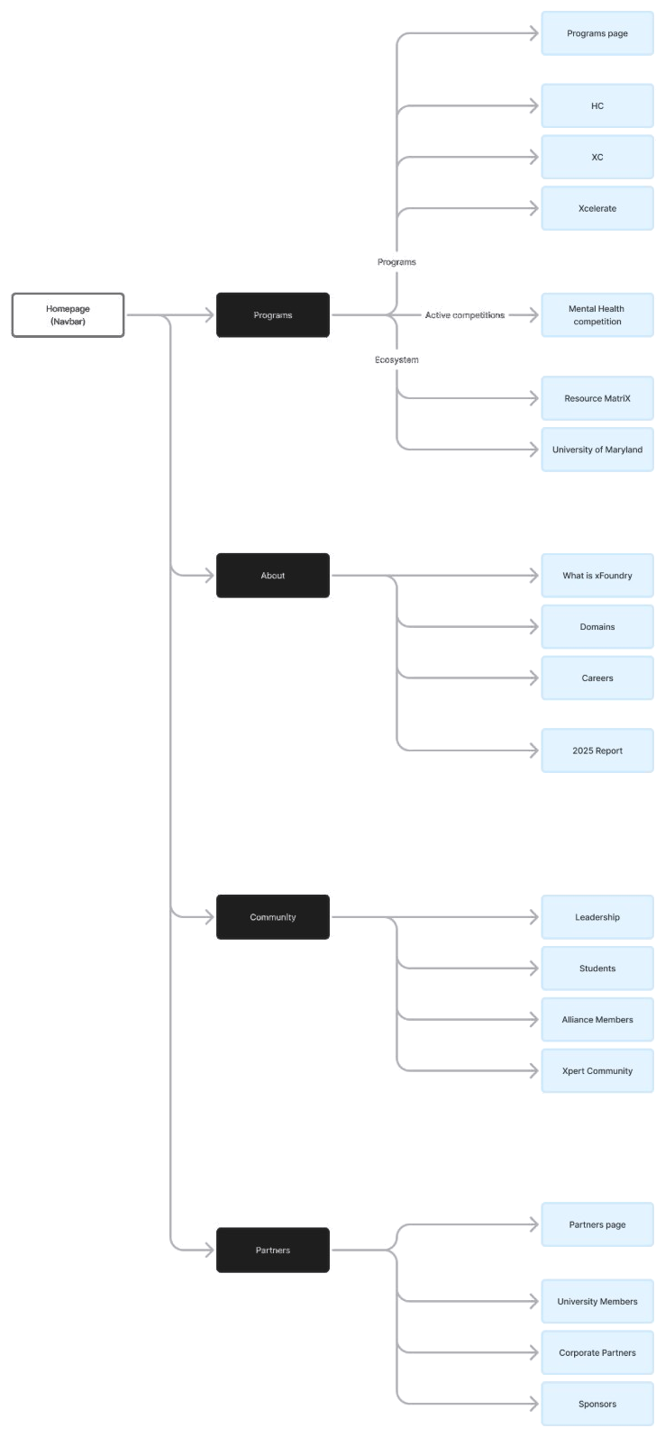 New xFoundry sitemap: homepage, navbar, and the Programs, About, Community and Partners sections with their pages